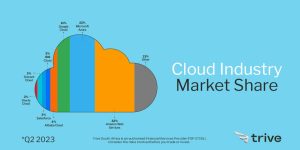 Read more about the article Cloud Industry Market Share