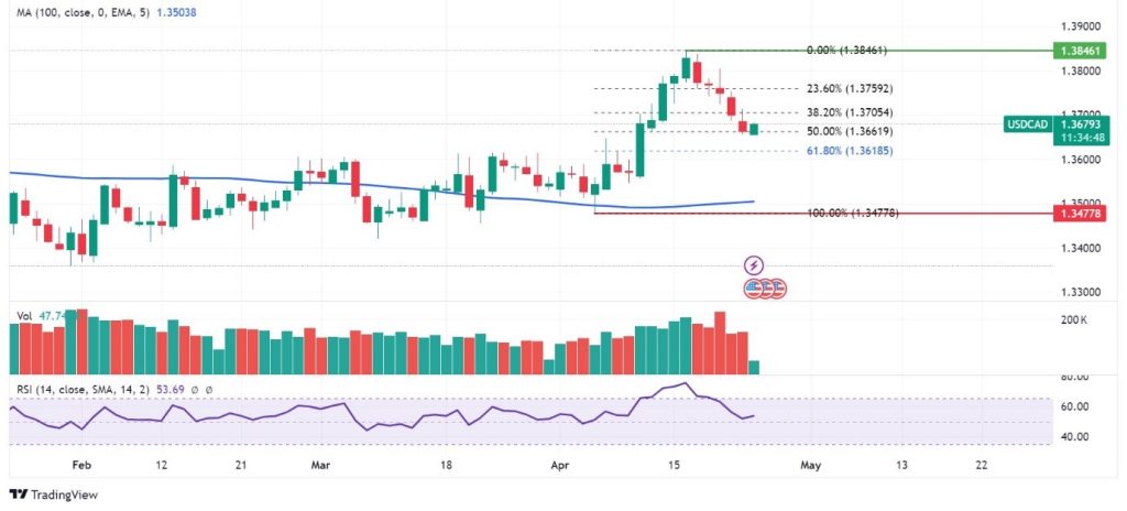 USDCAD Technical Analysis Graph 