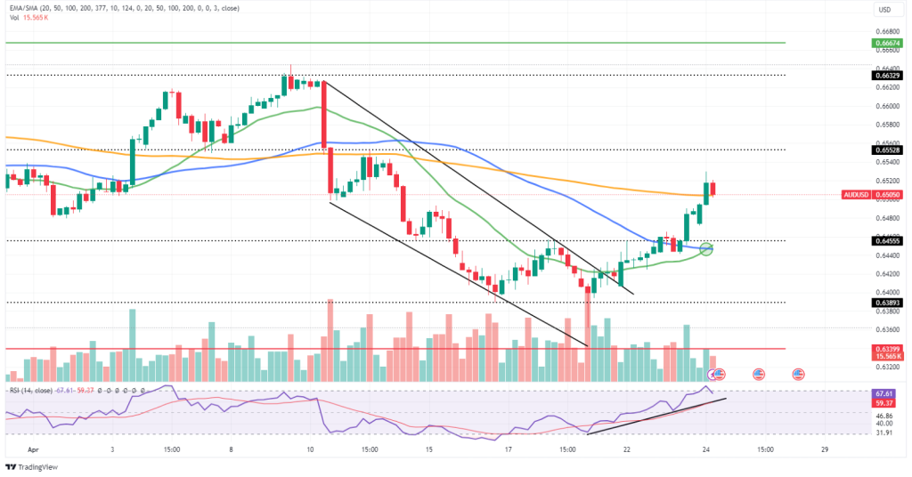 AUDUSD Technical Analysis graph